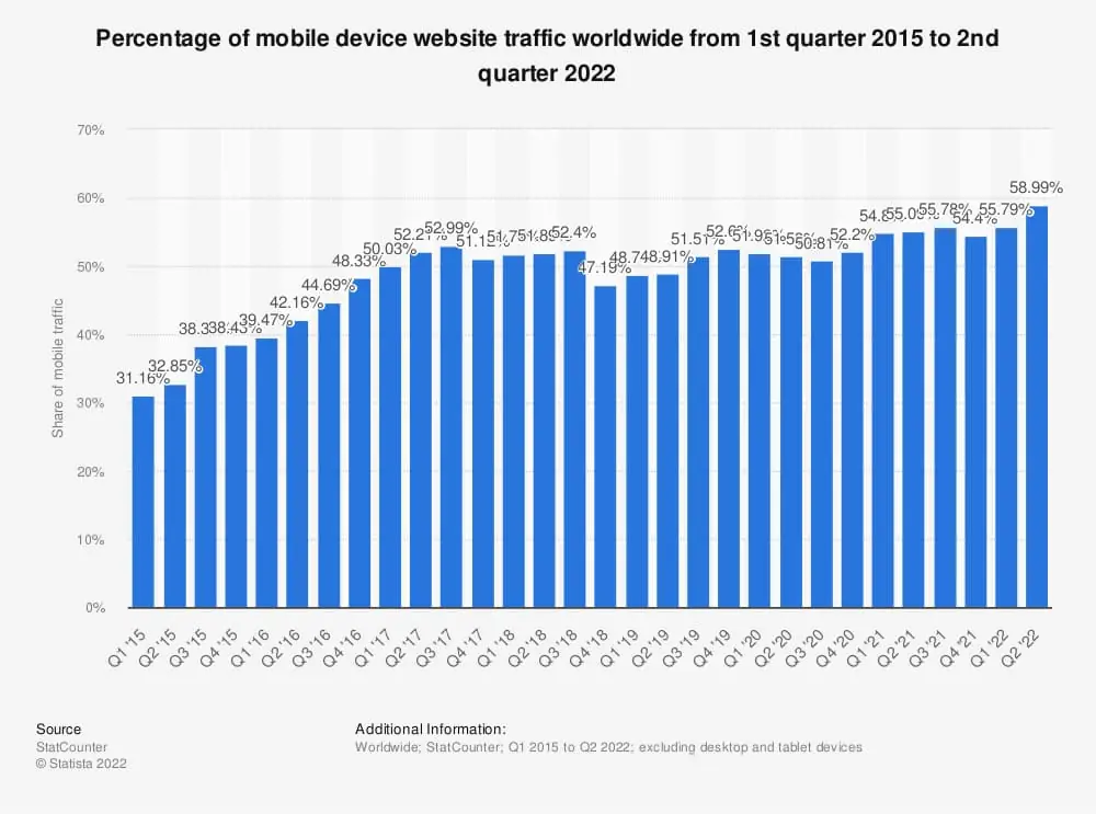 mobile-marketing-trends-percentage-of-mobile-device-website-traffic-worldwide-from-1st-quarter-2015-to-2nd-quarter-2022