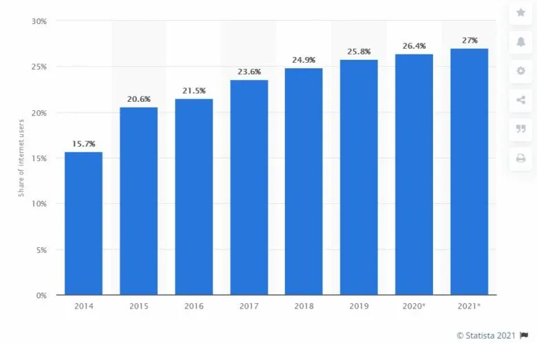 Adblockers penetration rate in the US