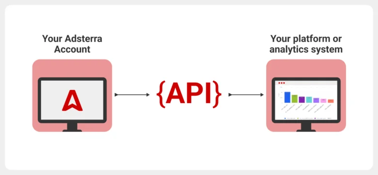 What is the Adsterra Publisher API?