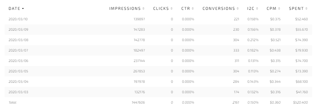 Popunder campaign results