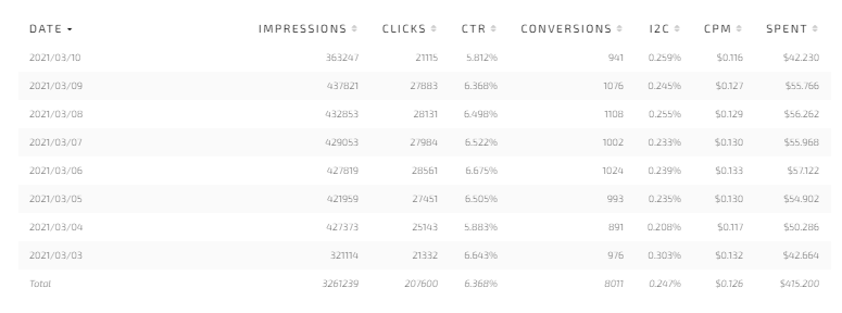 Is your landing page high-converting? Let’s give it a check!