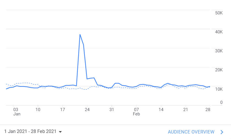 Sudden traffic spike example