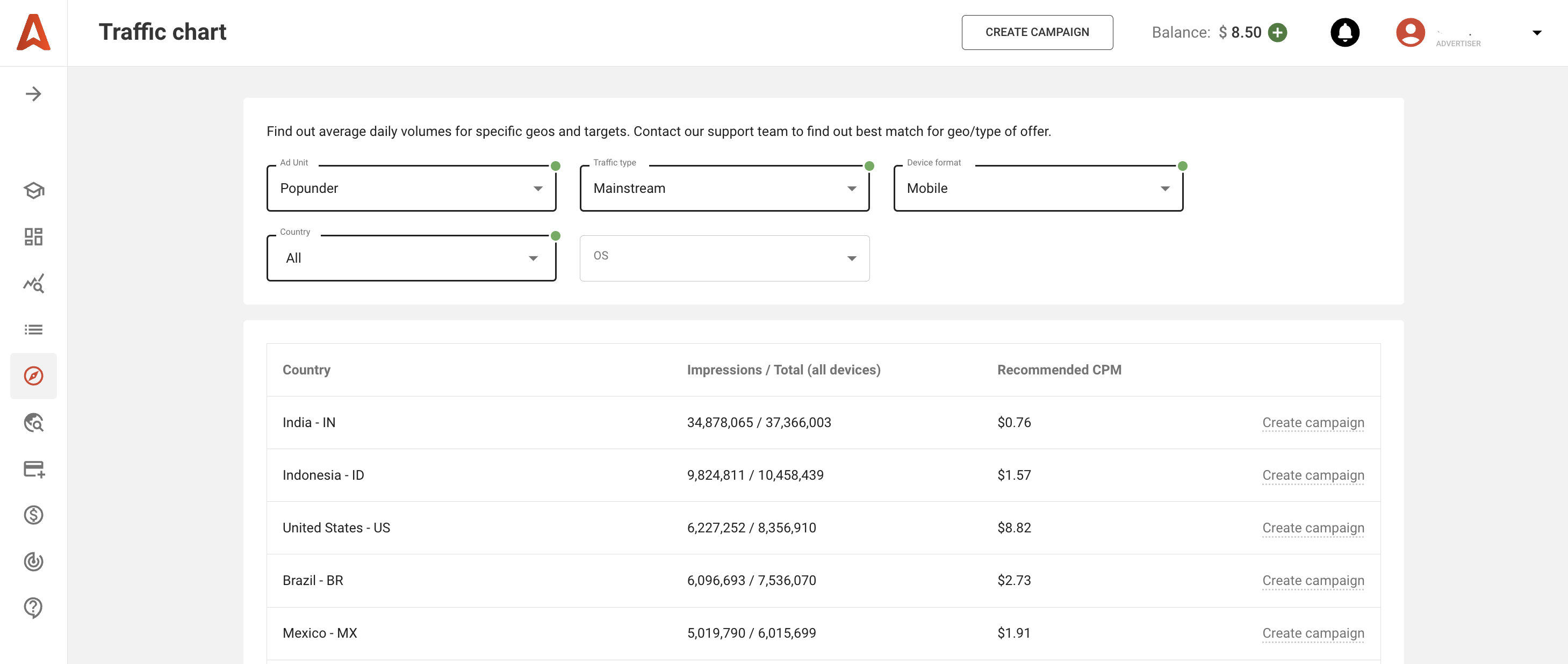 Why do you need Adsterra Traffic Chart?