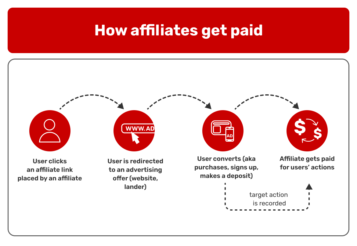 how-affiliate-marketing-works