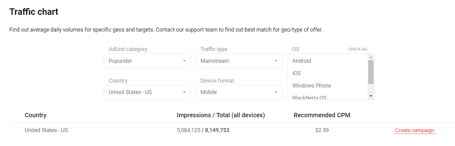 You can check traffic volumes with the Traffic Chart tool