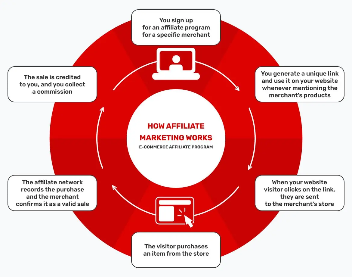 how-to-monetize-website-as-an-affiliate-marketer