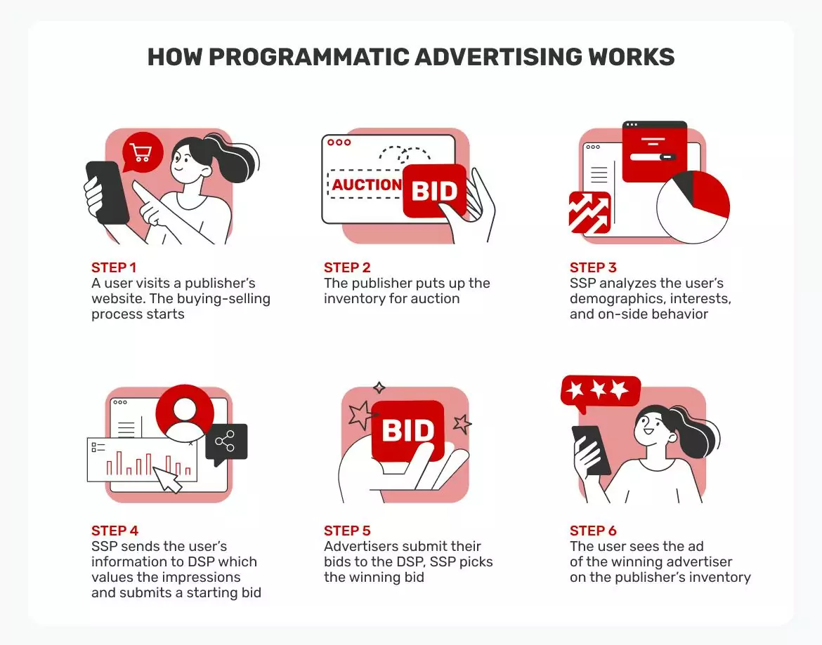 How-programmatic-advertising-works