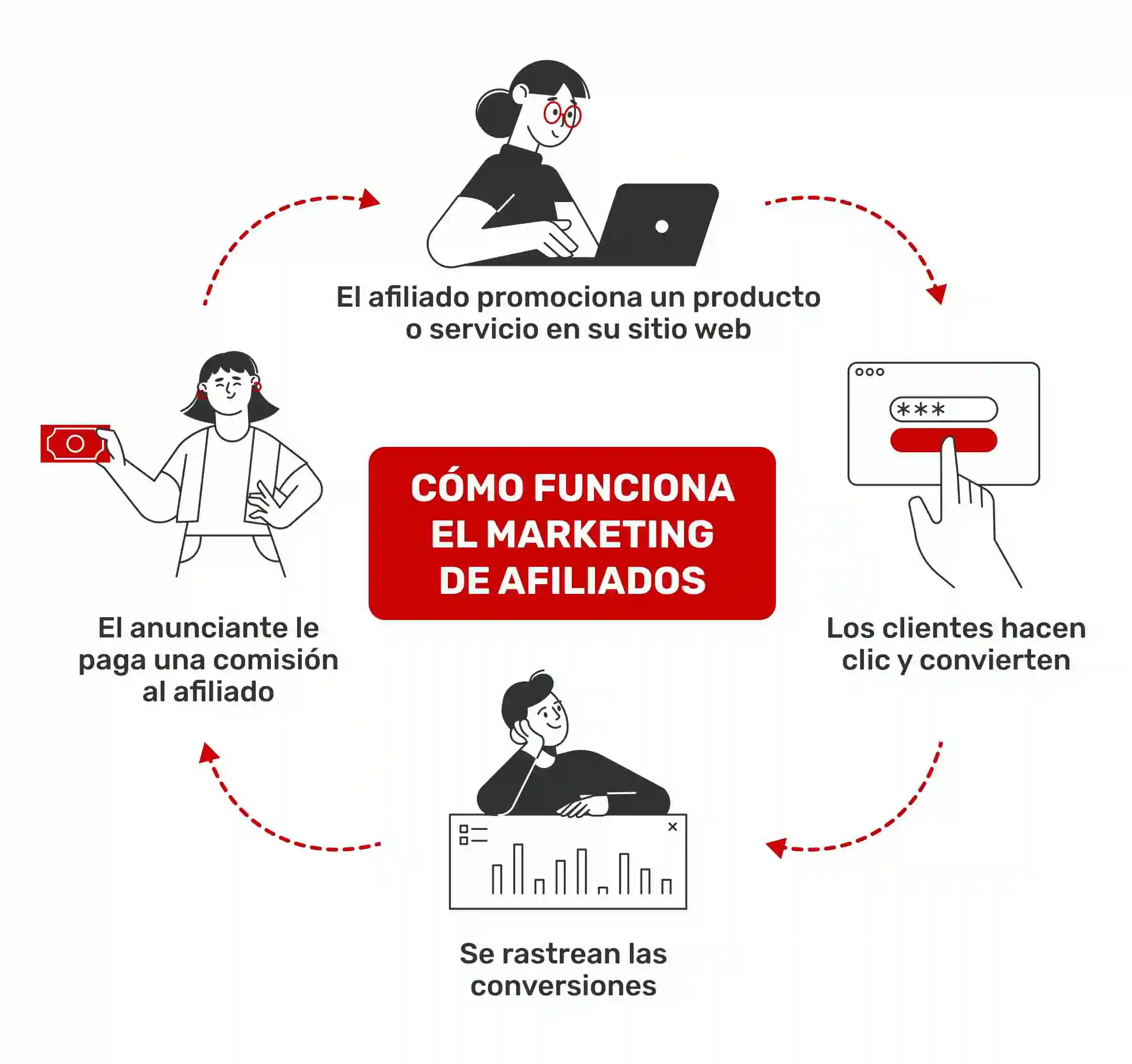 grafico-de-como-funciona-el-marketing-de-afiliados