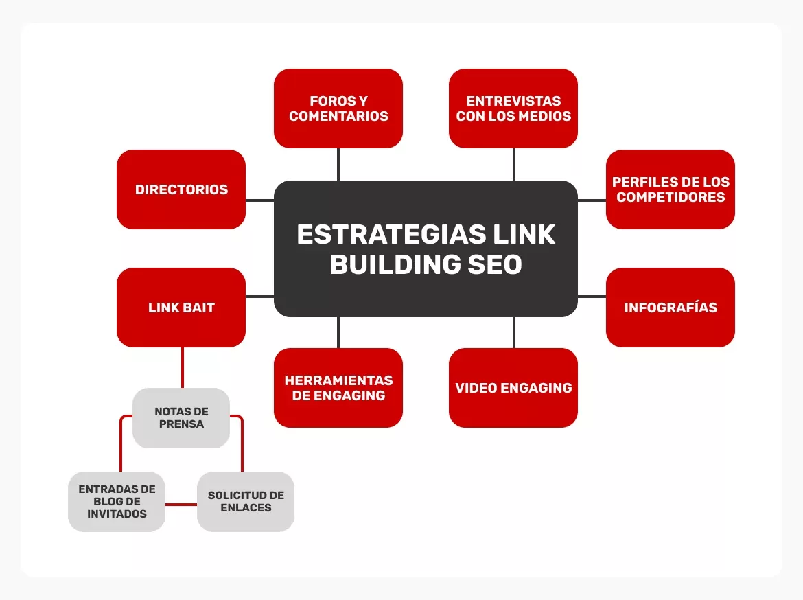 Mapa-conceptual-con-elementos-del-Link-Building
