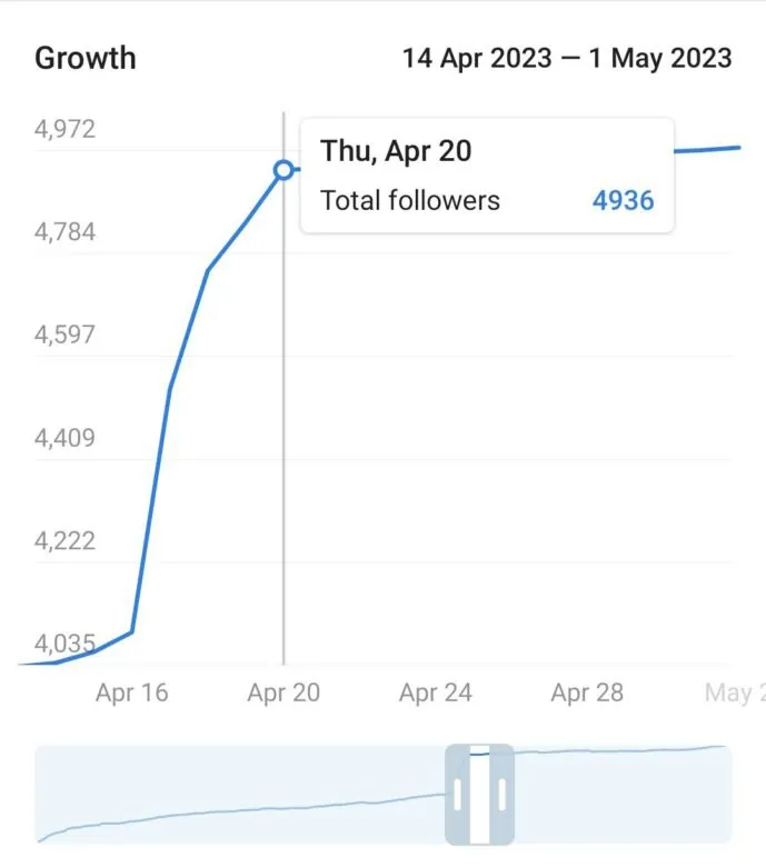 telegram growth and Views 2