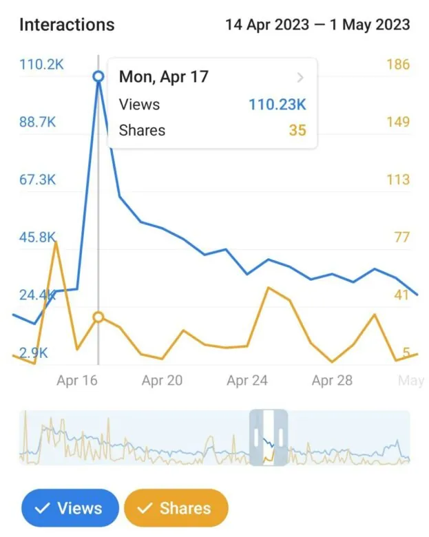 telegram growth and Views
