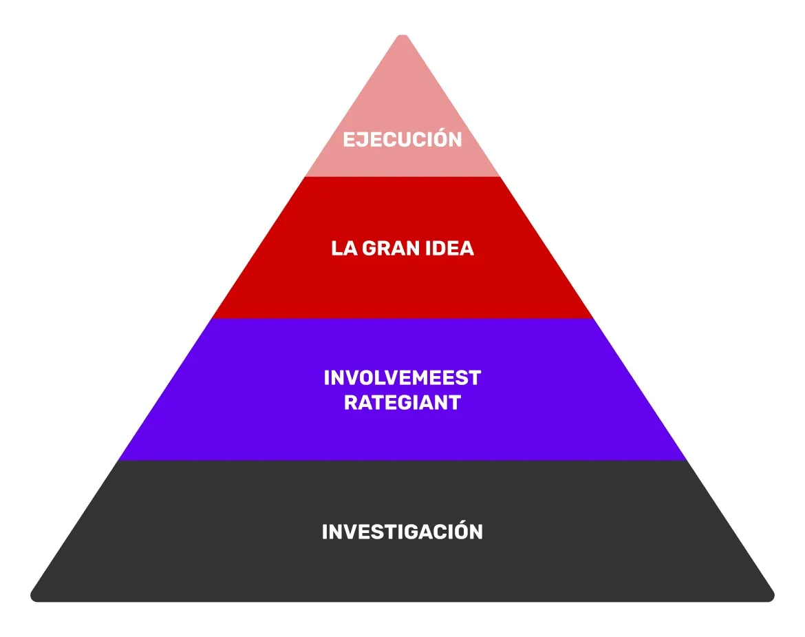 estructura-piramidal-de-campaña-publicitaria