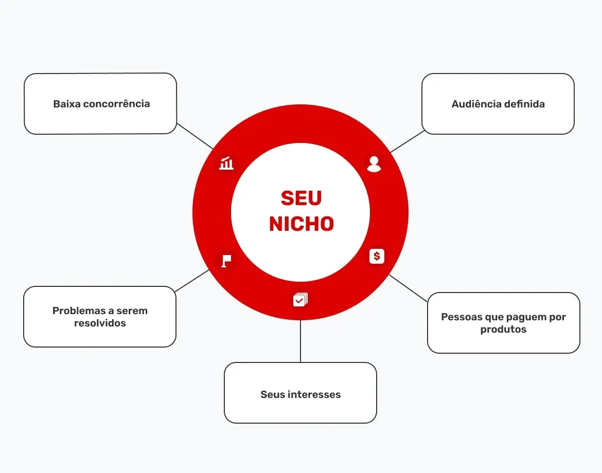esquema-sobre-como-escolher-um-nicho
