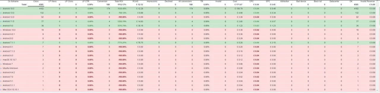 Statistics on operating systems