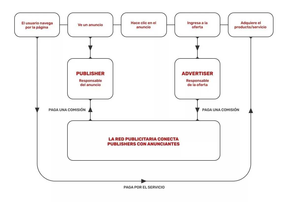 diagrama-de-flujo-sobre-como-funciona-una-red