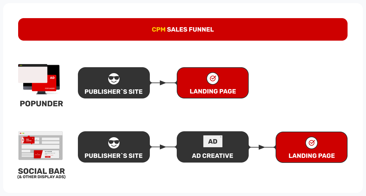 sales-funnel-for-cpm