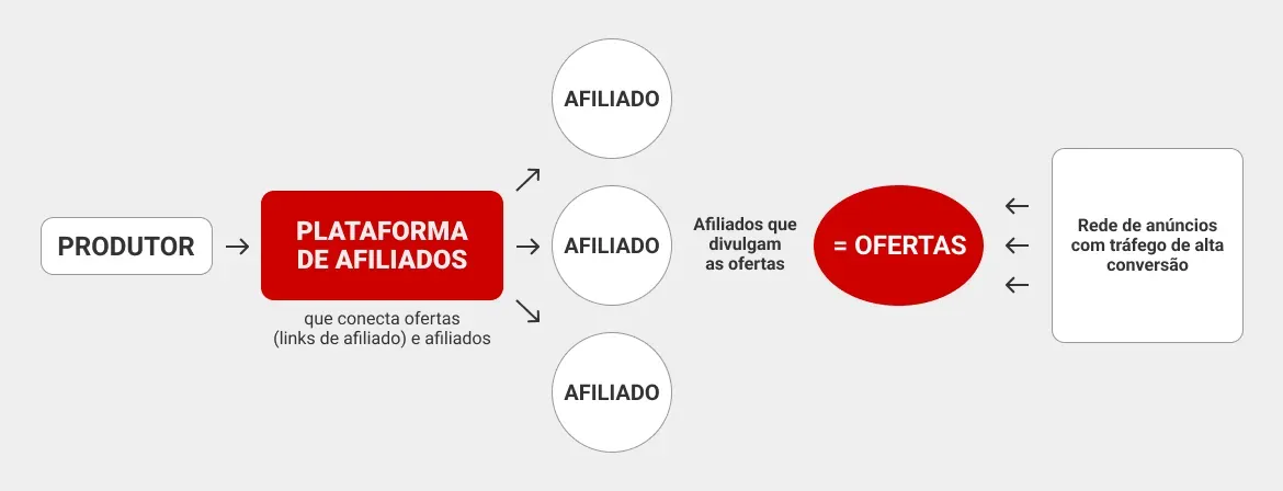 afiliados-funções-de-todas-as-partes-envolvidas