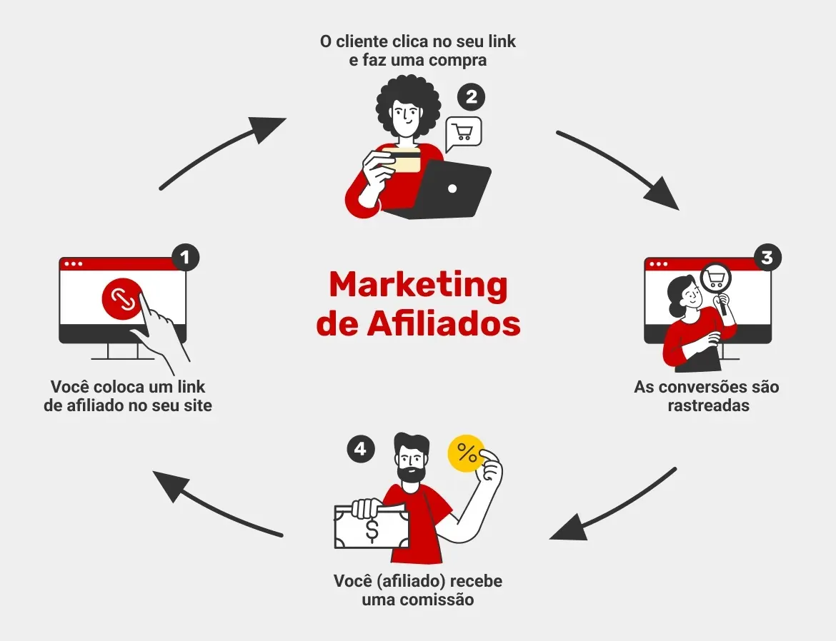 representacao-de-como-funciona-o-marketing-de-afiliados