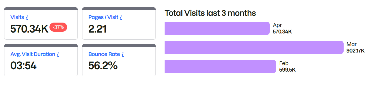 traffic-profile-of-a-programmatic-seo-website