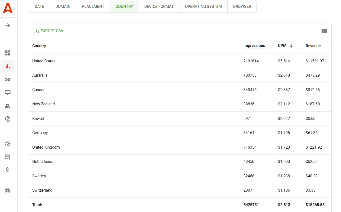 vietnamese-blog-CPM-and-revenues-by-top-countries
