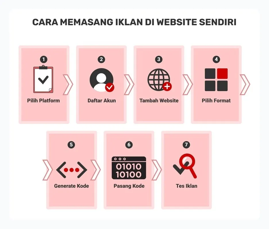 cara memasang iklan di website sendiri step by step cara bikin iklan di website