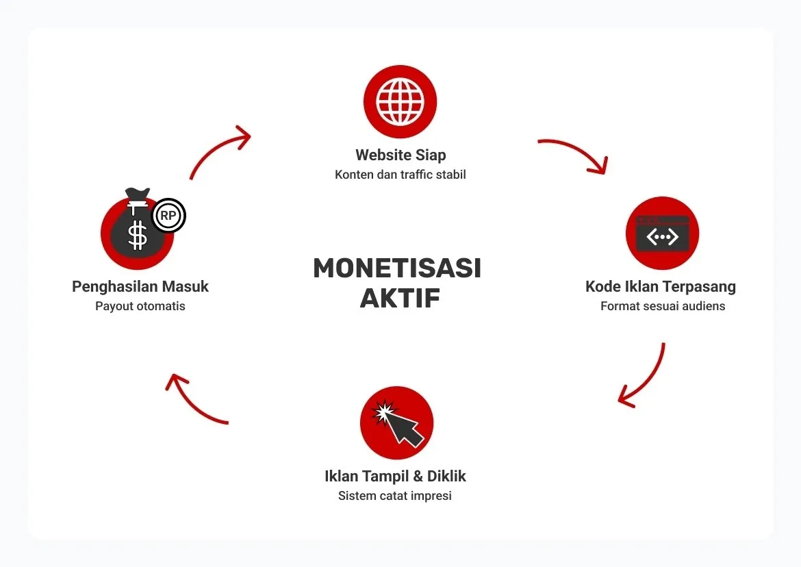 kesimpulan cara bikin iklan di website